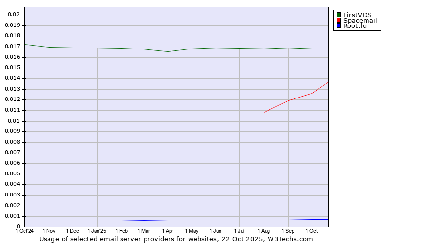 Historical trends in the usage of FirstVDS vs. Spacemail vs. Root.lu