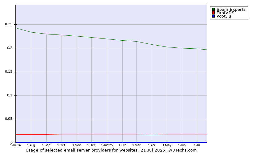 Historical trends in the usage of Spam Experts vs. FirstVDS vs. Root.lu