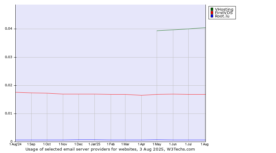 Historical trends in the usage of VHosting vs. FirstVDS vs. Root.lu