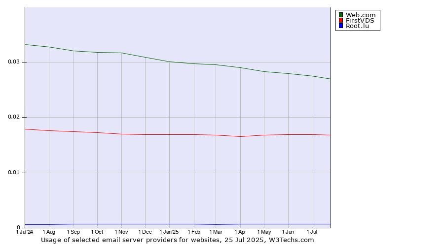 Historical trends in the usage of Web.com vs. FirstVDS vs. Root.lu