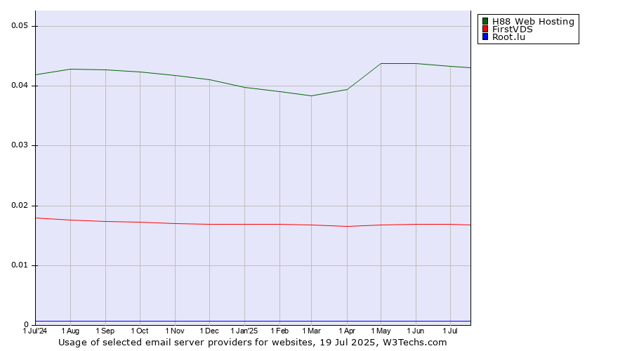 Historical trends in the usage of H88 Web Hosting vs. FirstVDS vs. Root.lu