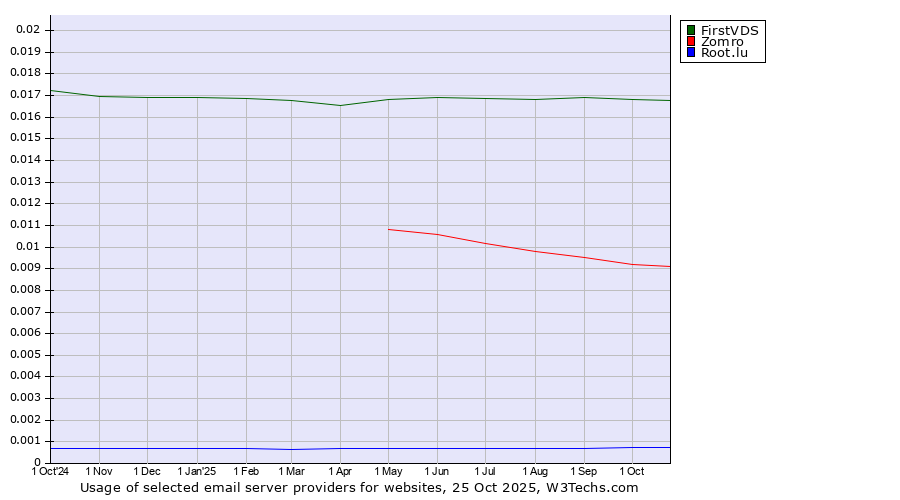 Historical trends in the usage of FirstVDS vs. Zomro vs. Root.lu