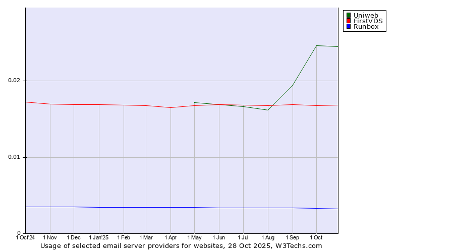 Historical trends in the usage of Uniweb vs. FirstVDS vs. Runbox