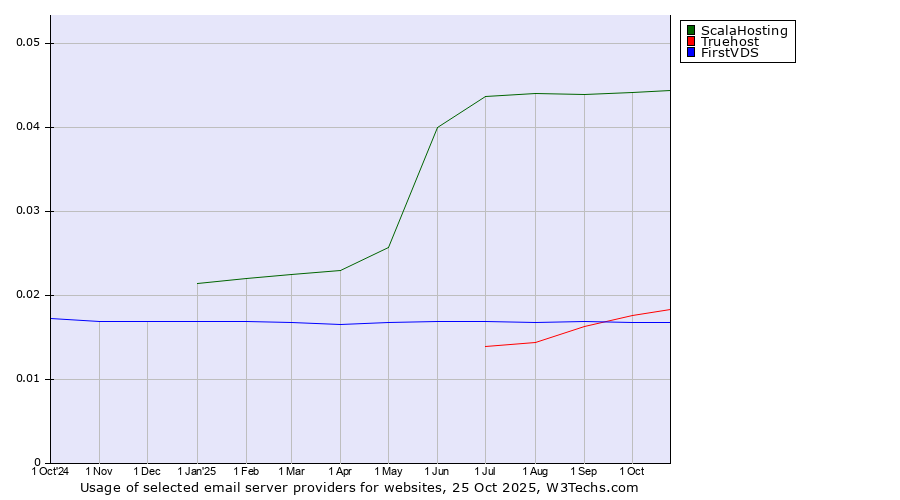 Historical trends in the usage of ScalaHosting vs. Truehost vs. FirstVDS