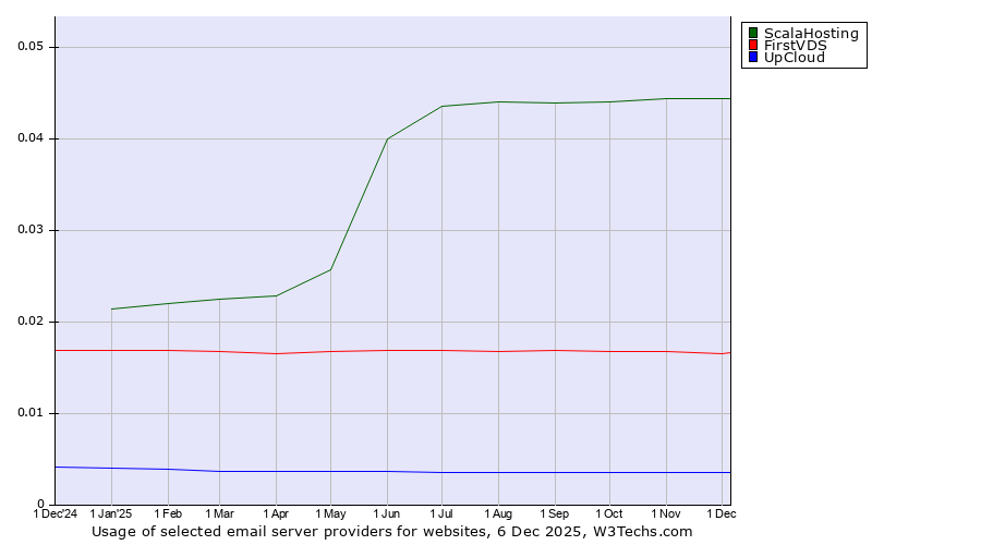 Historical trends in the usage of ScalaHosting vs. FirstVDS vs. UpCloud