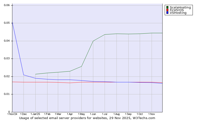 Historical trends in the usage of ScalaHosting vs. FirstVDS vs. VSHosting