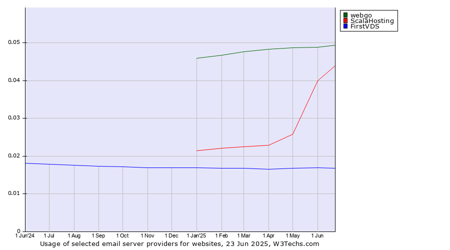 Historical trends in the usage of webgo vs. ScalaHosting vs. FirstVDS