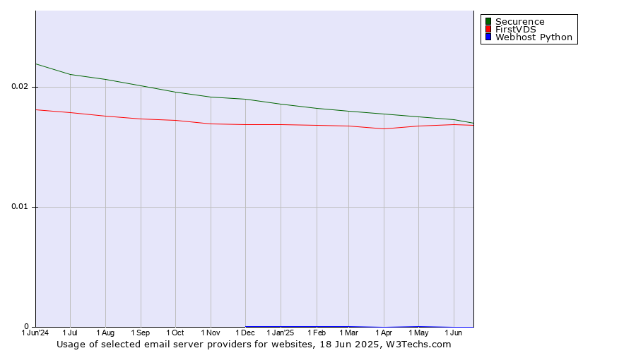 Historical trends in the usage of Securence vs. FirstVDS vs. Webhost Python