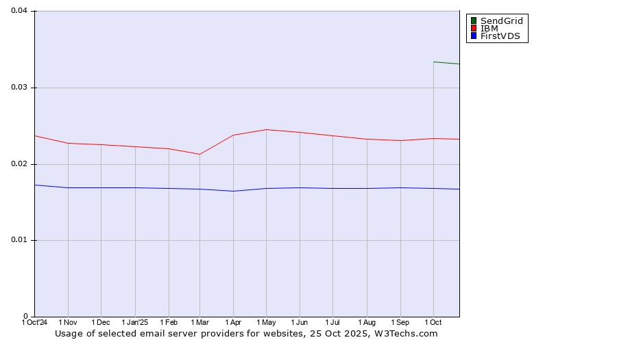Historical trends in the usage of SendGrid vs. IBM vs. FirstVDS
