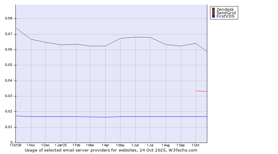Historical trends in the usage of Zendesk vs. SendGrid vs. FirstVDS