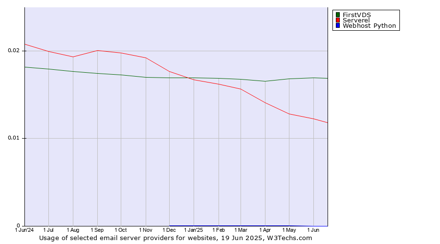Historical trends in the usage of FirstVDS vs. Serverel vs. Webhost Python