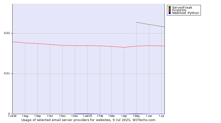 Historical trends in the usage of ServerFreak vs. FirstVDS vs. Webhost Python
