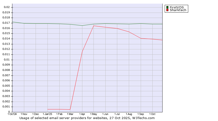 Historical trends in the usage of FirstVDS vs. Sharktech