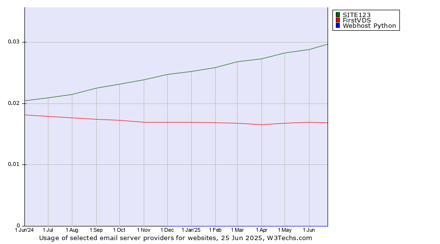 Historical trends in the usage of SITE123 vs. FirstVDS vs. Webhost Python