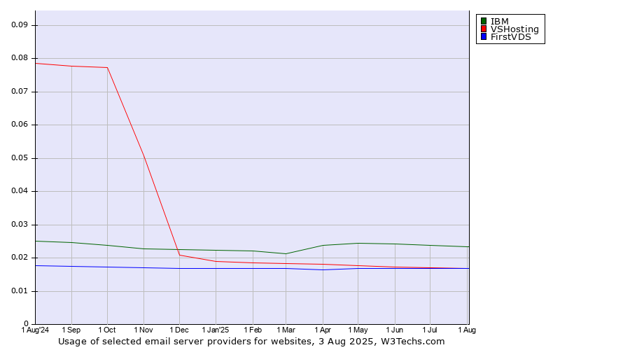 Historical trends in the usage of IBM vs. VSHosting vs. FirstVDS