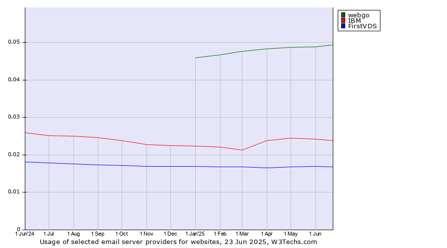 Historical trends in the usage of webgo vs. IBM vs. FirstVDS