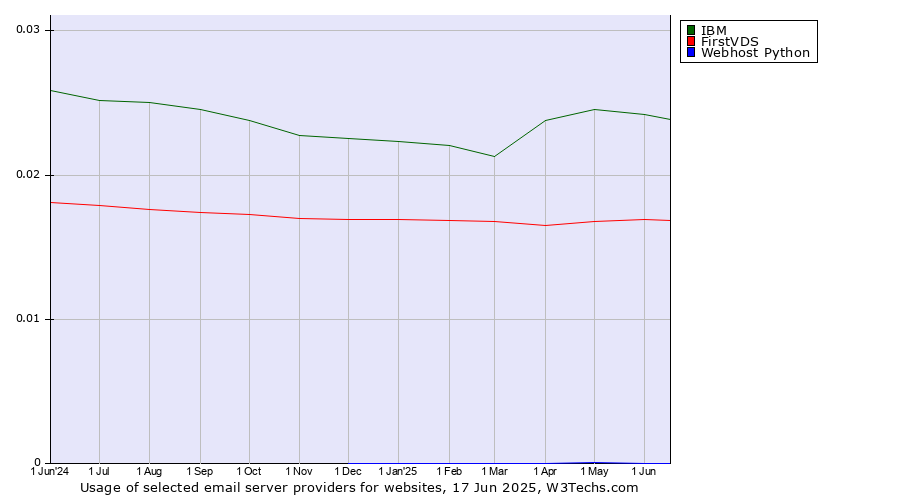 Historical trends in the usage of IBM vs. FirstVDS vs. Webhost Python