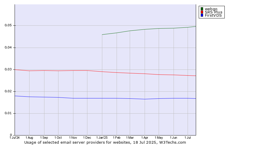 Historical trends in the usage of webgo vs. SRS Plus vs. FirstVDS