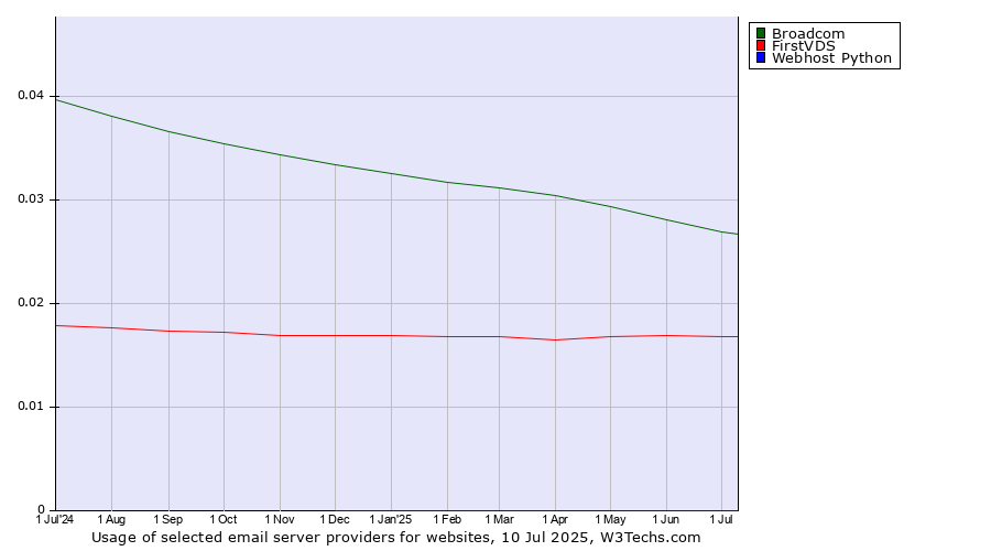Historical trends in the usage of Broadcom vs. FirstVDS vs. Webhost Python
