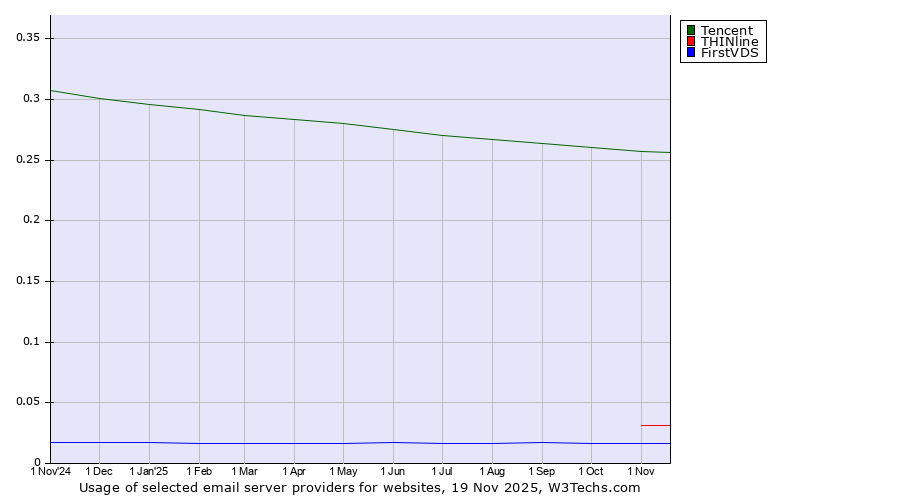 Historical trends in the usage of Tencent vs. THINline vs. FirstVDS