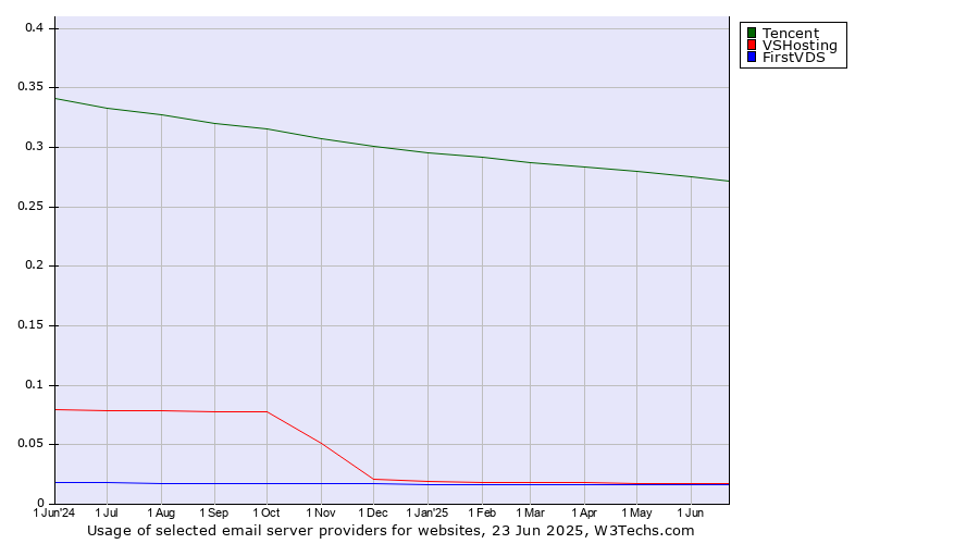 Historical trends in the usage of Tencent vs. VSHosting vs. FirstVDS