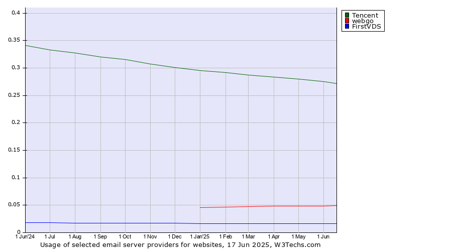 Historical trends in the usage of Tencent vs. webgo vs. FirstVDS