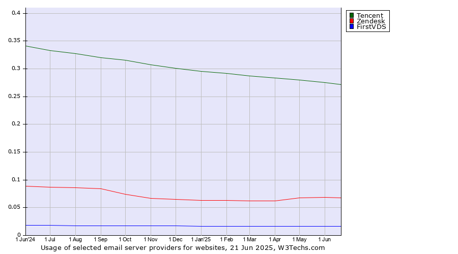 Historical trends in the usage of Tencent vs. Zendesk vs. FirstVDS