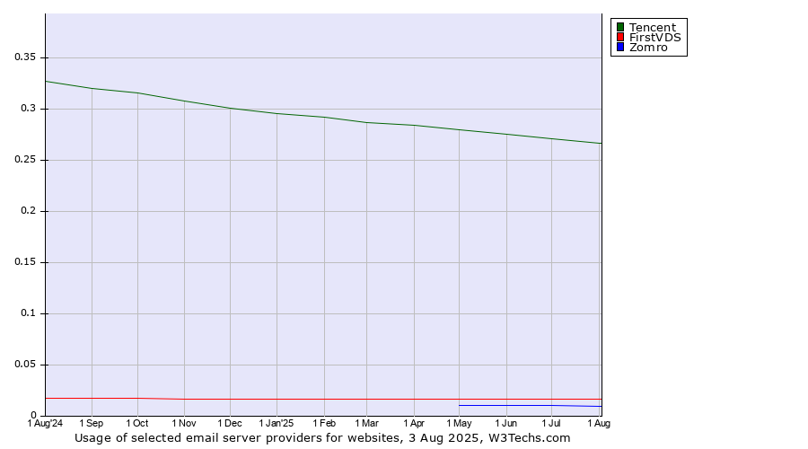 Historical trends in the usage of Tencent vs. FirstVDS vs. Zomro