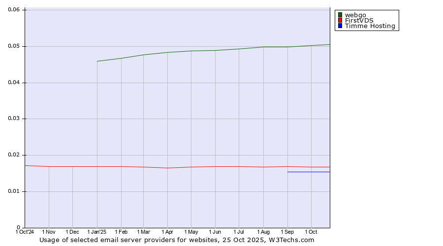 Historical trends in the usage of webgo vs. FirstVDS vs. Timme Hosting