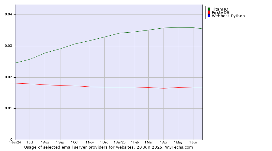 Historical trends in the usage of TitanHQ vs. FirstVDS vs. Webhost Python