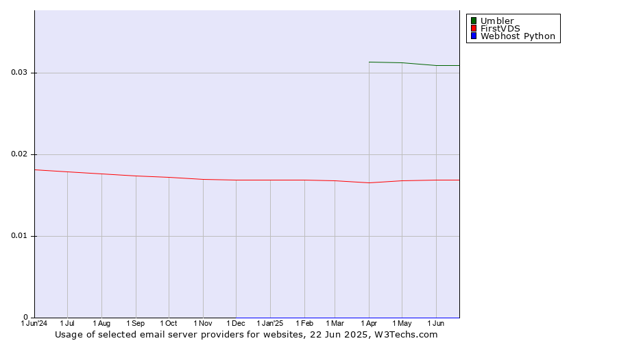 Historical trends in the usage of Umbler vs. FirstVDS vs. Webhost Python