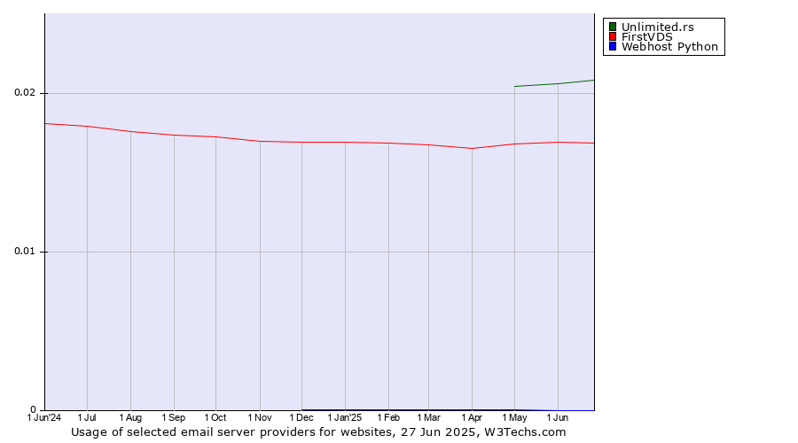 Historical trends in the usage of Unlimited.rs vs. FirstVDS vs. Webhost Python
