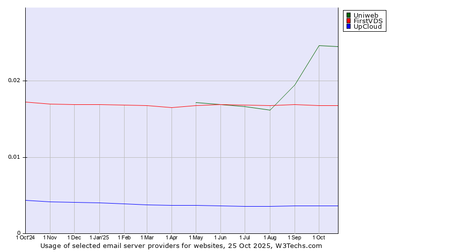 Historical trends in the usage of Uniweb vs. FirstVDS vs. UpCloud