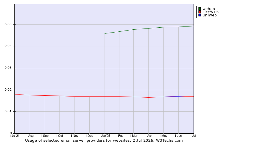 Historical trends in the usage of webgo vs. Uniweb vs. FirstVDS