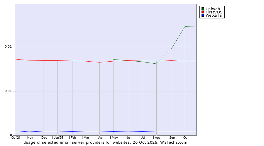 Historical trends in the usage of Uniweb vs. FirstVDS vs. Webzilla