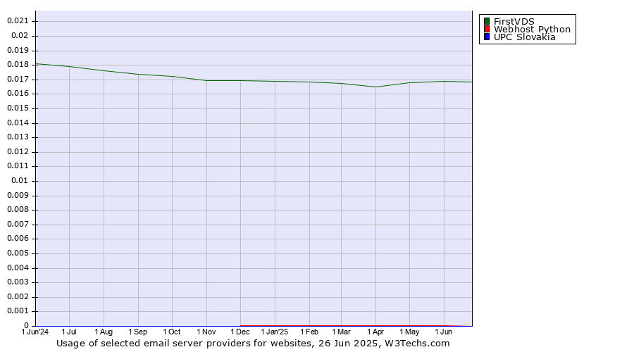 Historical trends in the usage of FirstVDS vs. Webhost Python vs. UPC Slovakia