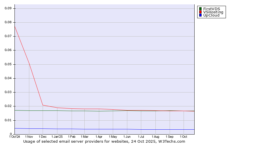 Historical trends in the usage of FirstVDS vs. VSHosting vs. UpCloud