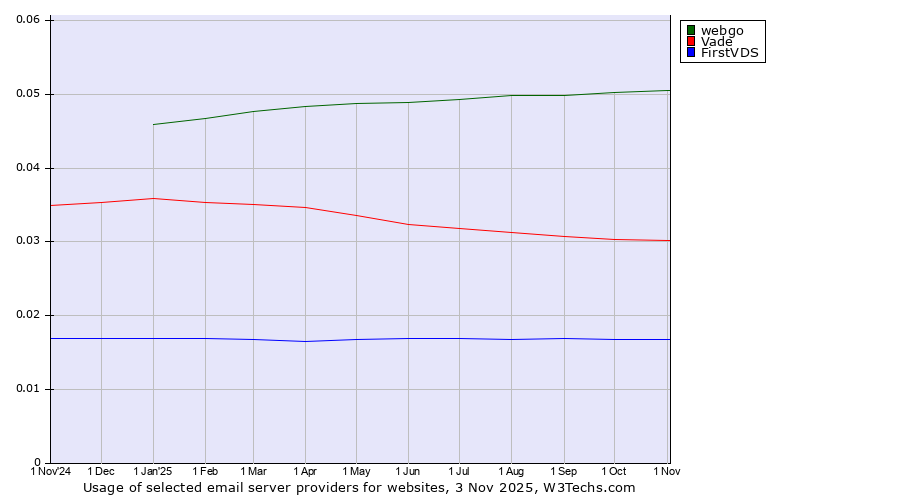 Historical trends in the usage of webgo vs. Vade vs. FirstVDS