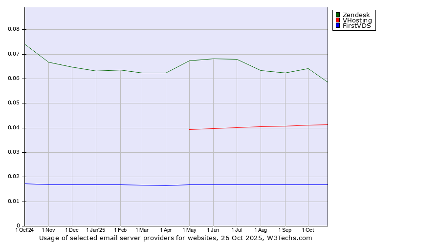 Historical trends in the usage of Zendesk vs. VHosting vs. FirstVDS
