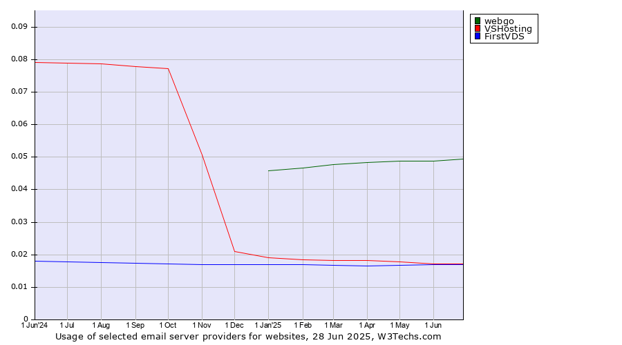 Historical trends in the usage of webgo vs. VSHosting vs. FirstVDS