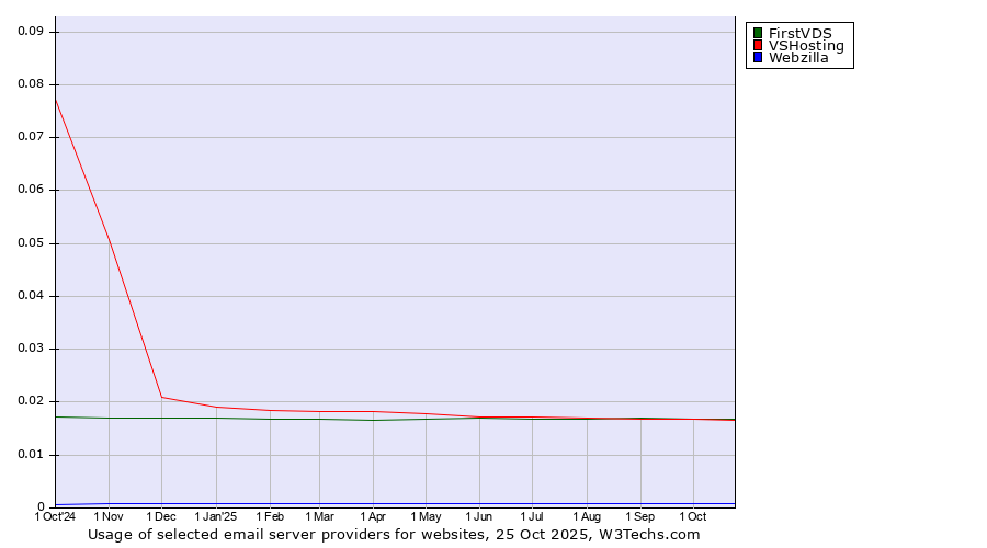 Historical trends in the usage of FirstVDS vs. VSHosting vs. Webzilla