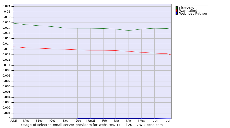 Historical trends in the usage of FirstVDS vs. Wannafind vs. Webhost Python