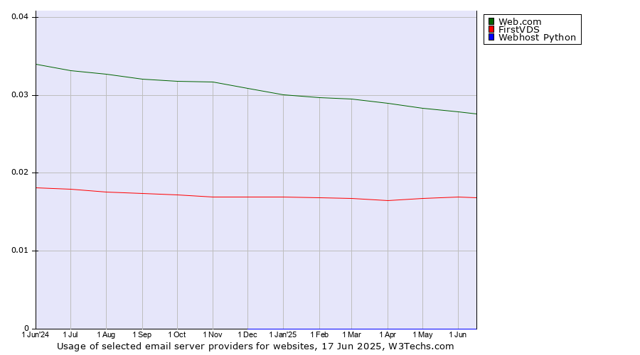 Historical trends in the usage of Web.com vs. FirstVDS vs. Webhost Python
