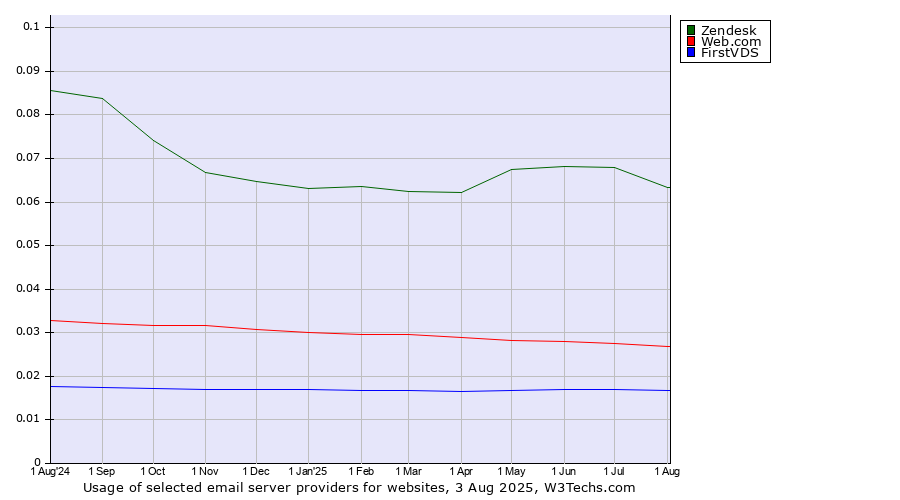 Historical trends in the usage of Zendesk vs. Web.com vs. FirstVDS