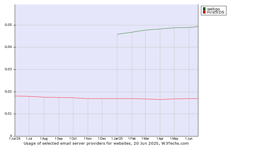 Historical trends in the usage of webgo vs. FirstVDS