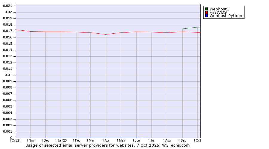 Historical trends in the usage of Webhost1 vs. FirstVDS vs. Webhost Python