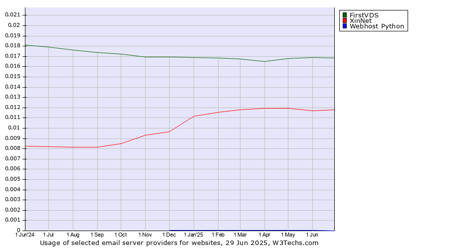 Historical trends in the usage of FirstVDS vs. XinNet vs. Webhost Python