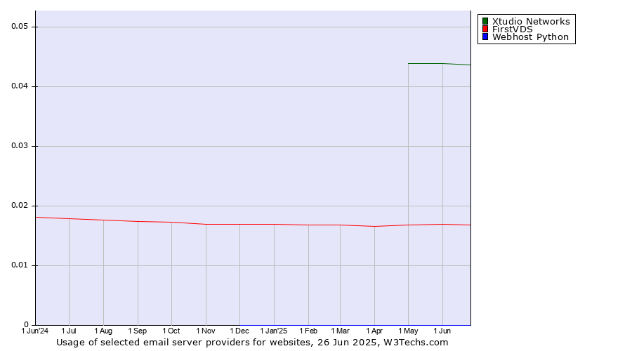 Historical trends in the usage of Xtudio Networks vs. FirstVDS vs. Webhost Python