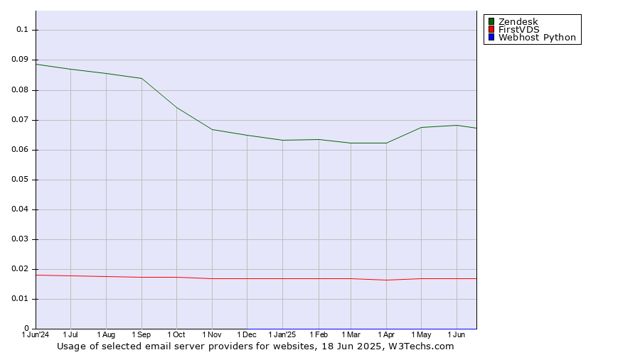 Historical trends in the usage of Zendesk vs. FirstVDS vs. Webhost Python
