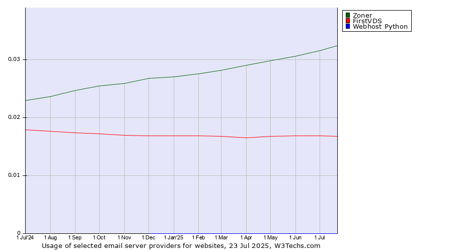 Historical trends in the usage of Zoner vs. FirstVDS vs. Webhost Python